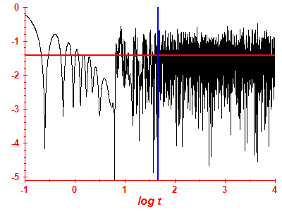 Survival probability log